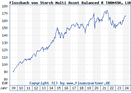 Chart: Flossbach von Storch Multi Asset Balanced R) | LU0323578145